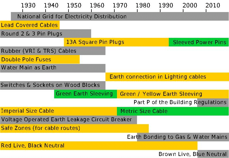 Electrical Technology Timeline from the 1930s to the present day