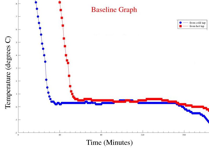 Temperature profile of Hot Start v Cold Start freezing water