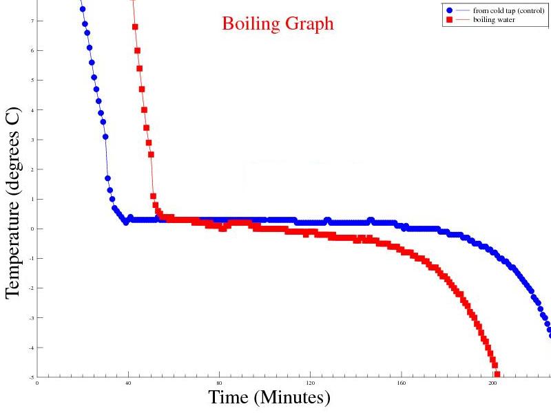 Temperature profile of Boiling v Cold Start freezing water