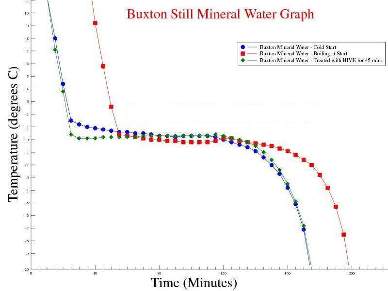 Buxton Mineral water freezing from cold, boiling and treated with the HIVE