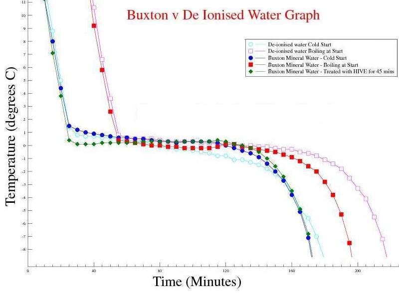 Buxton Mineral Water v De Ionised Water