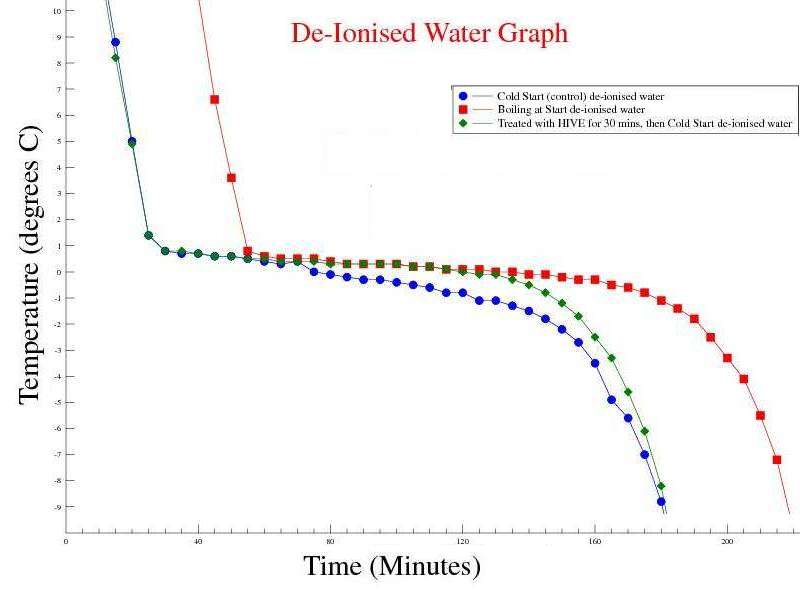 De ionised water freezing from cold, boiling and treated with the HIVE