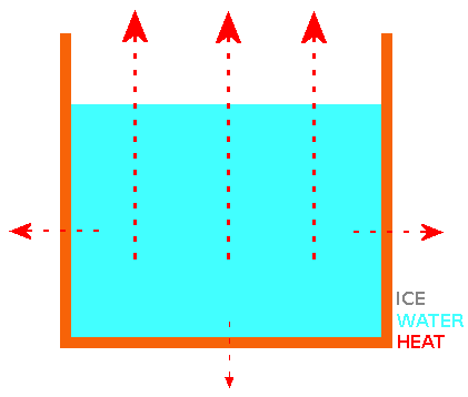 Animation of ice cube formation, showing heat loss path