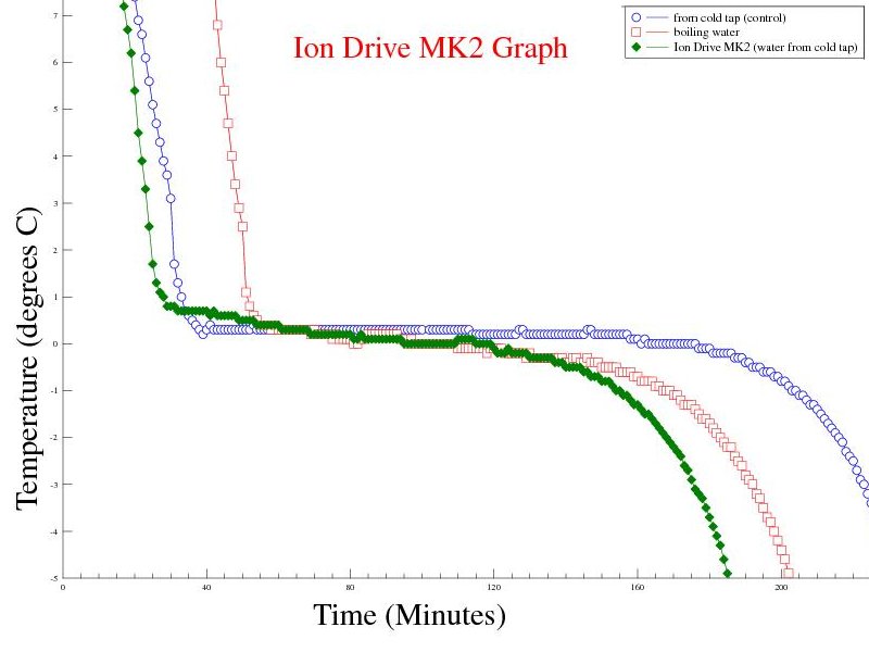 Temperature profile of an ion drive mk2 treated Cold Start freezing water