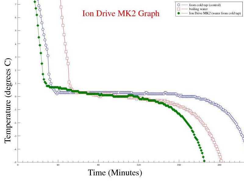 Temperature profile of an ion drive mk2 treated Cold Start freezing water