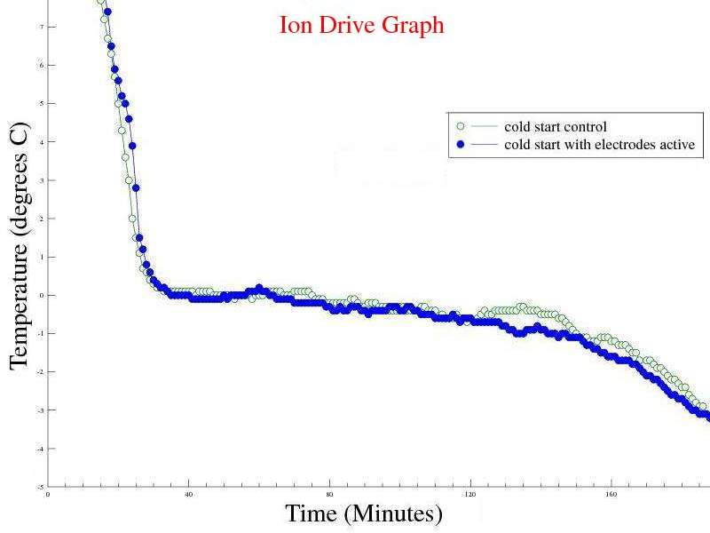 Temperature profile of Cold Start freezing water, with and without help from the ion drive