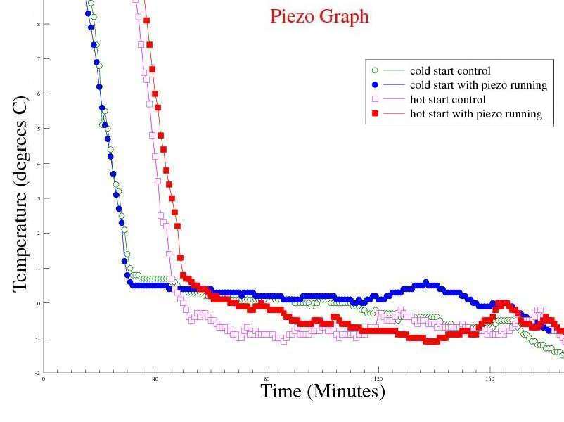 Temperature profile of Hot Start v Cold Start freezing water, with and without help from the piezo transducers