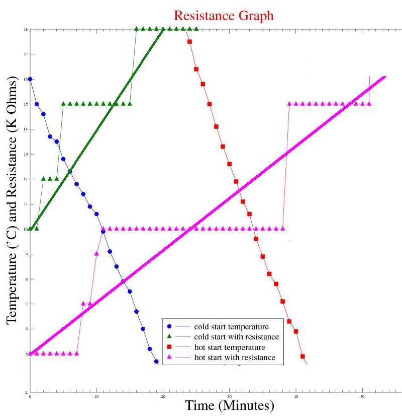 Temperature v Electrical Resistance profile of Hot Start v Cold Start freezing water