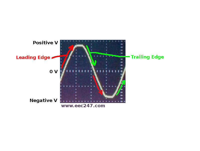 marked up photograph of an oscilloscope grab indicating leading edge and trailing edge of a mains waveform