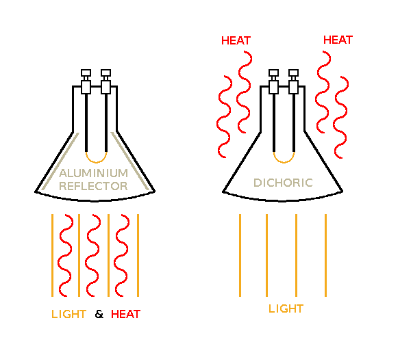 Diagram of an Aluminium and Dichoric reflector construction